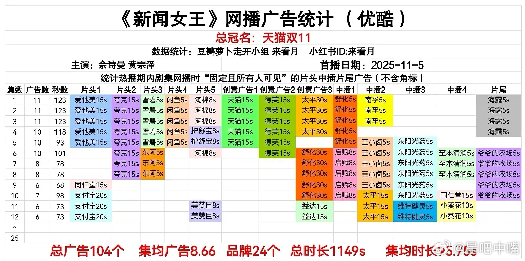 在播剧网播广告数统计（最新集）新闻女王2    6广水吟龙         2广
