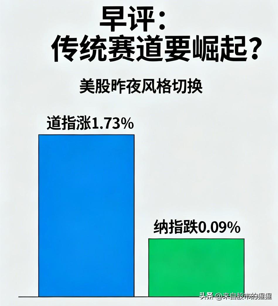 早评：传统赛道要崛起？ A股马上就要开盘了，对于今天的行情，我再重点分享几个观点