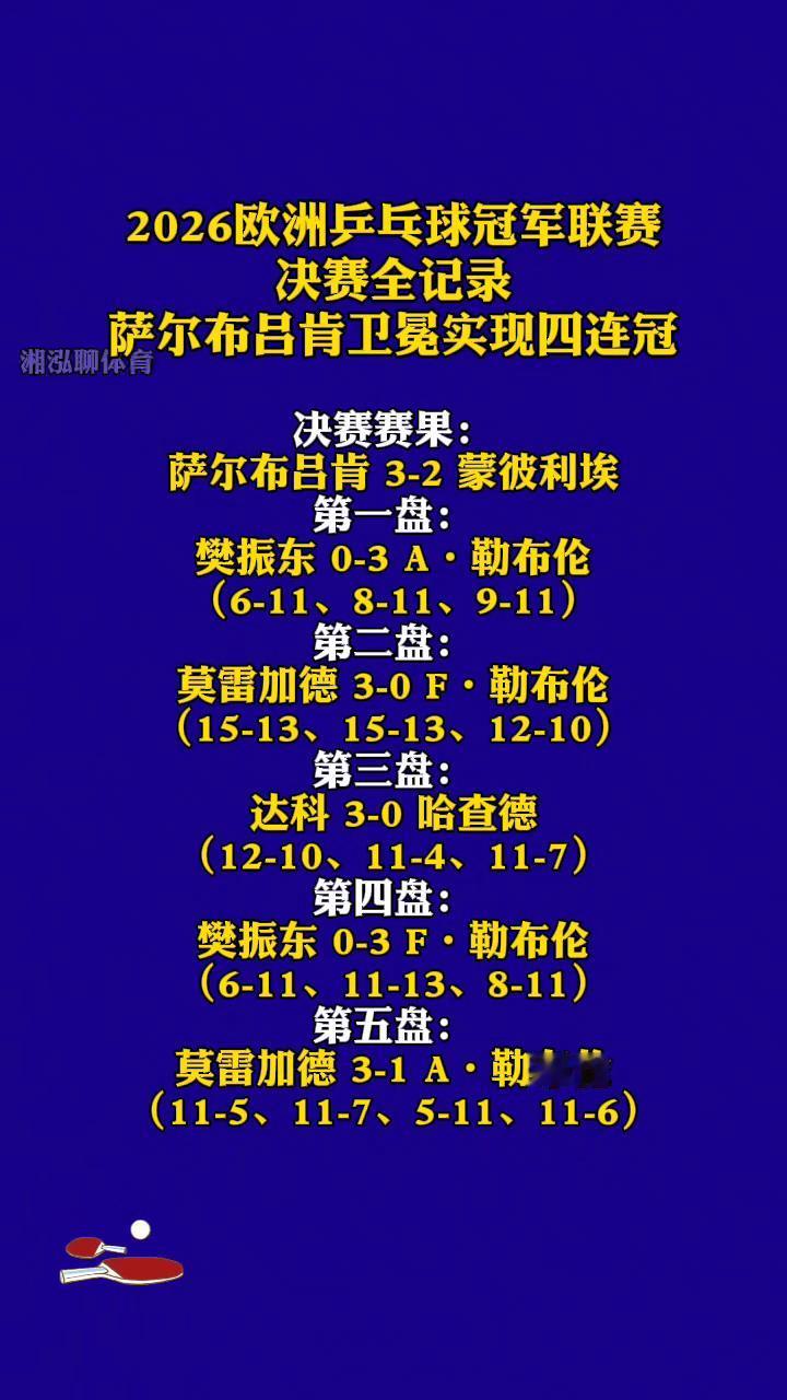 2026欧洲乒乓球冠军联赛决赛全记录。
萨尔布吕肯卫冕实现四连冠。决赛赛果：萨尔