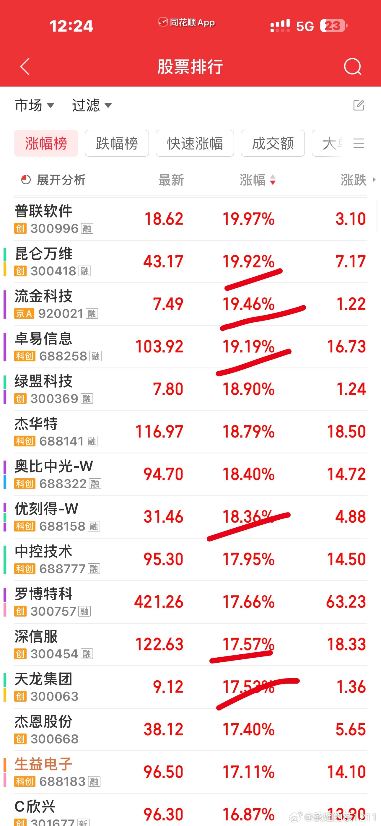 今天旭哥使用进了洪荒之力了，一上午就423亿了涨幅榜上前面的以ai应用居多，并且