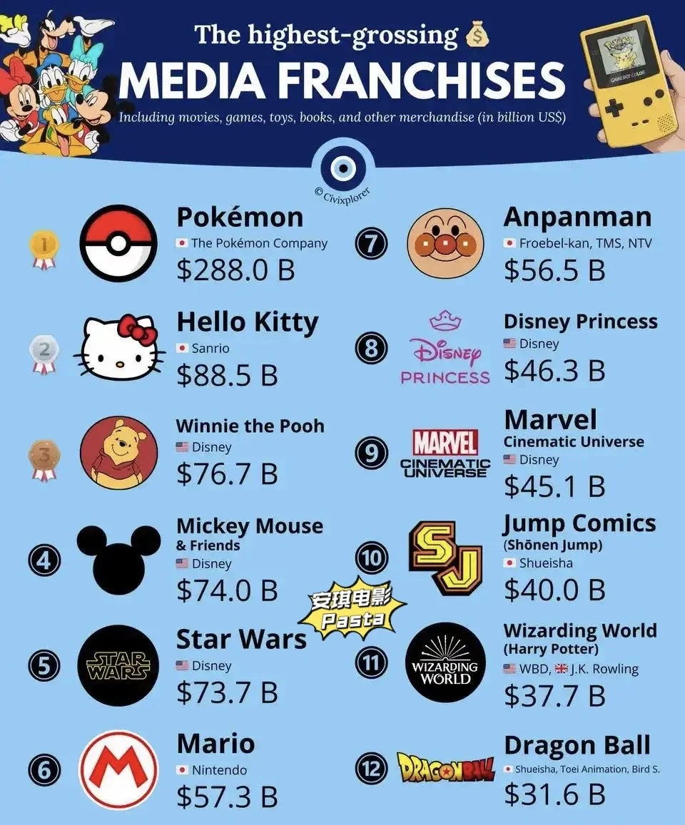 哪吒票房这么高却没有挤进全球Top50 IP💔！！