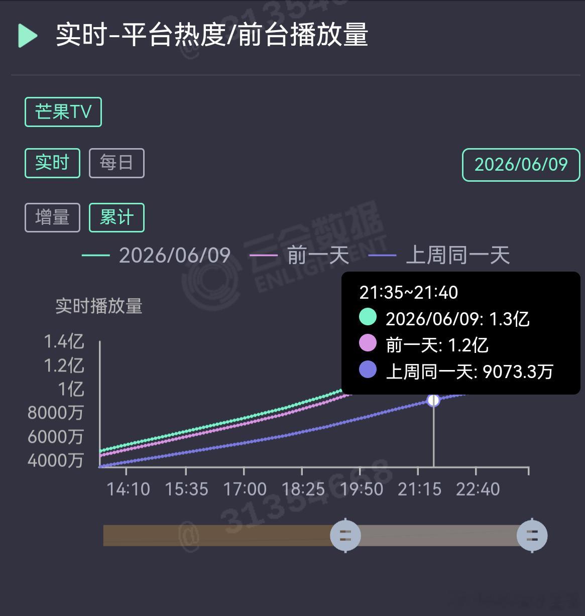 芒果前台比昨天同期高1000万累积今天应该能破15亿今天有点儿太爽我关晓彤吻戏李