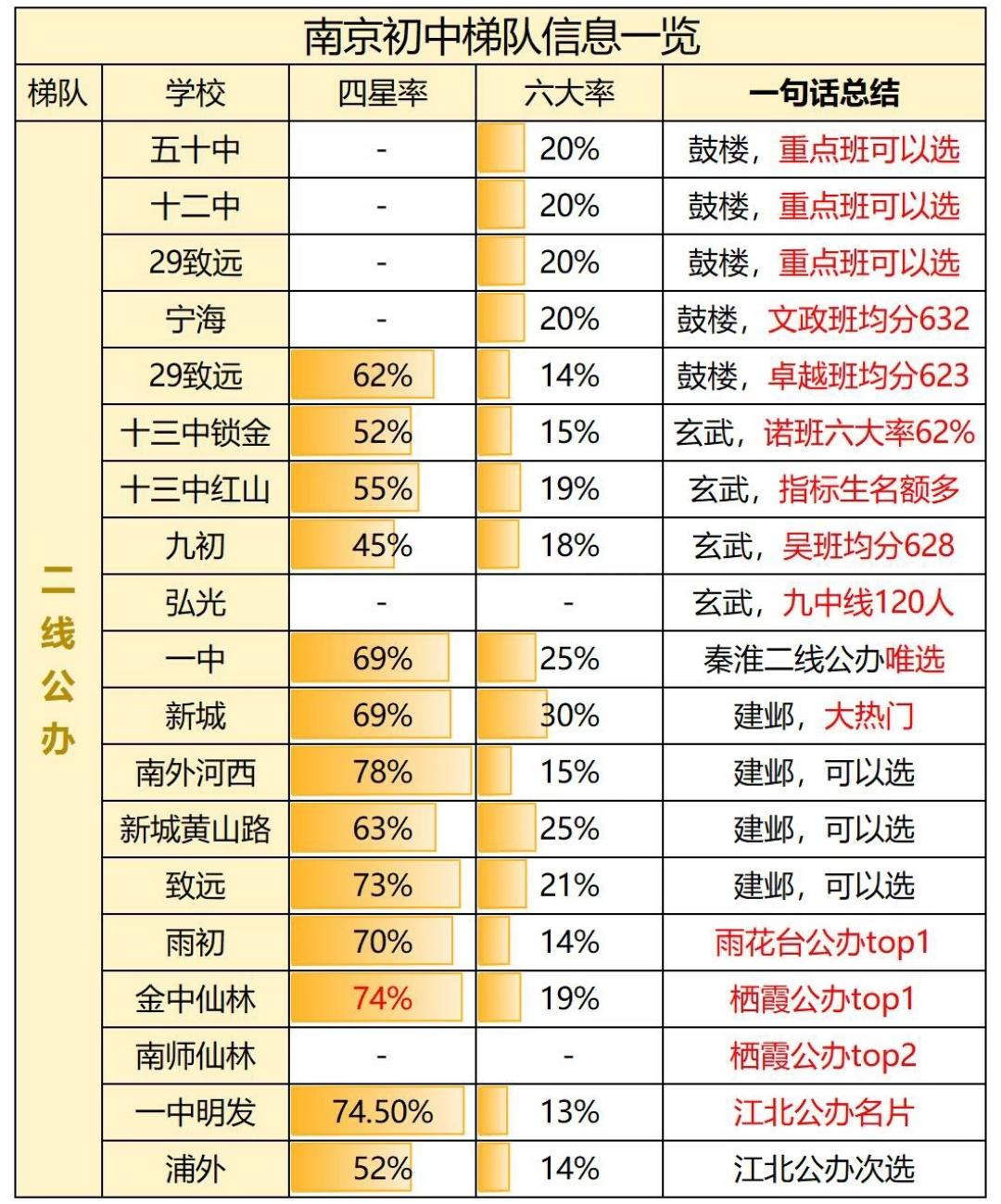 南京二线公办初中解析：升学路上的务实选择
 
南京的初中教育梯队里，二线公办初中