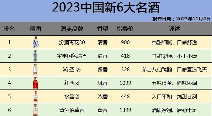 新消息！国内白酒“大变天”，茅台惨遭淘汰，看你爱喝的上榜了没？


1、【汾酒青