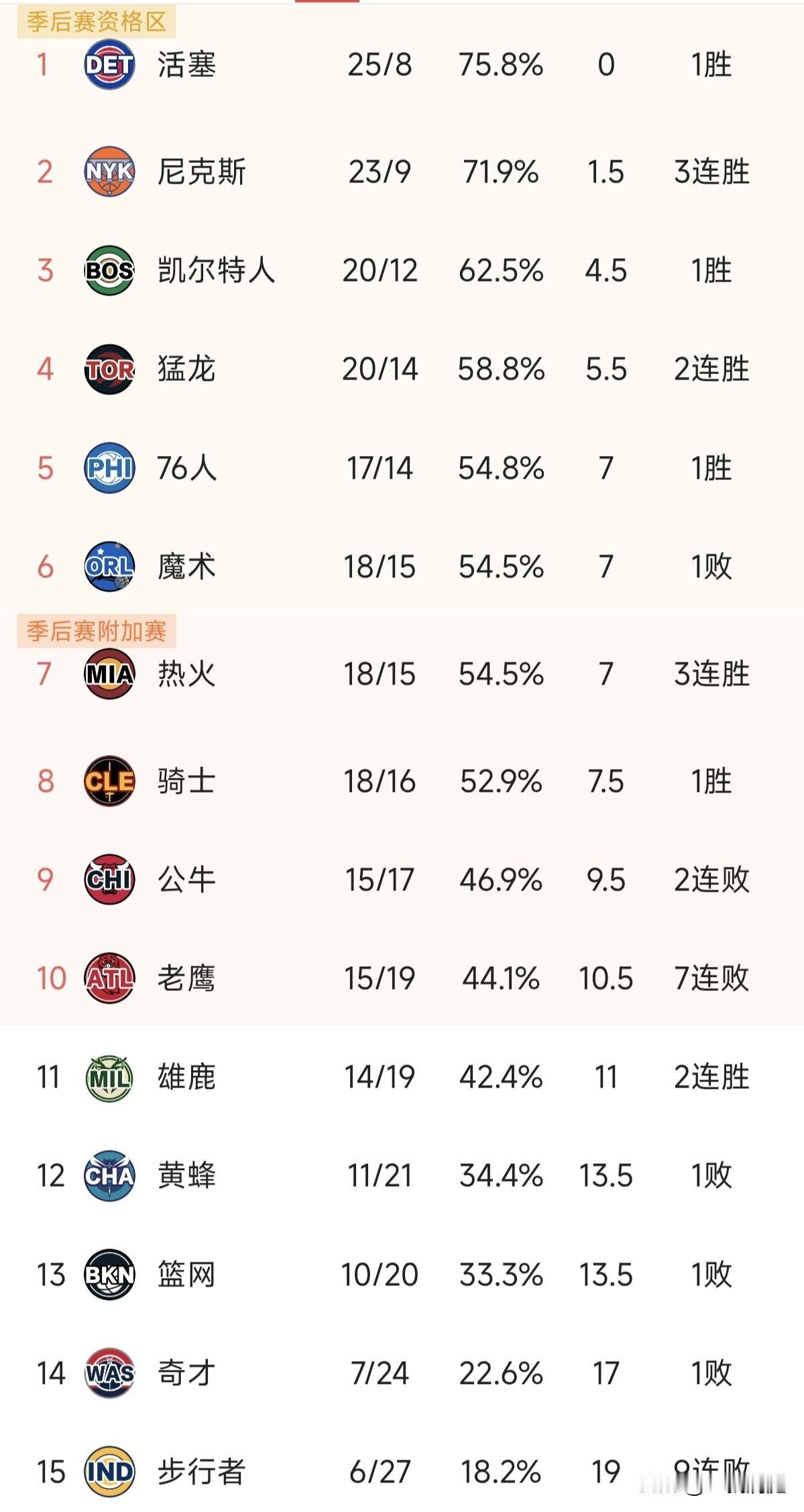 这是不是本赛季第一次，三支东部球队在客场同时赢球，东部第一活塞、第三的凯尔特人和