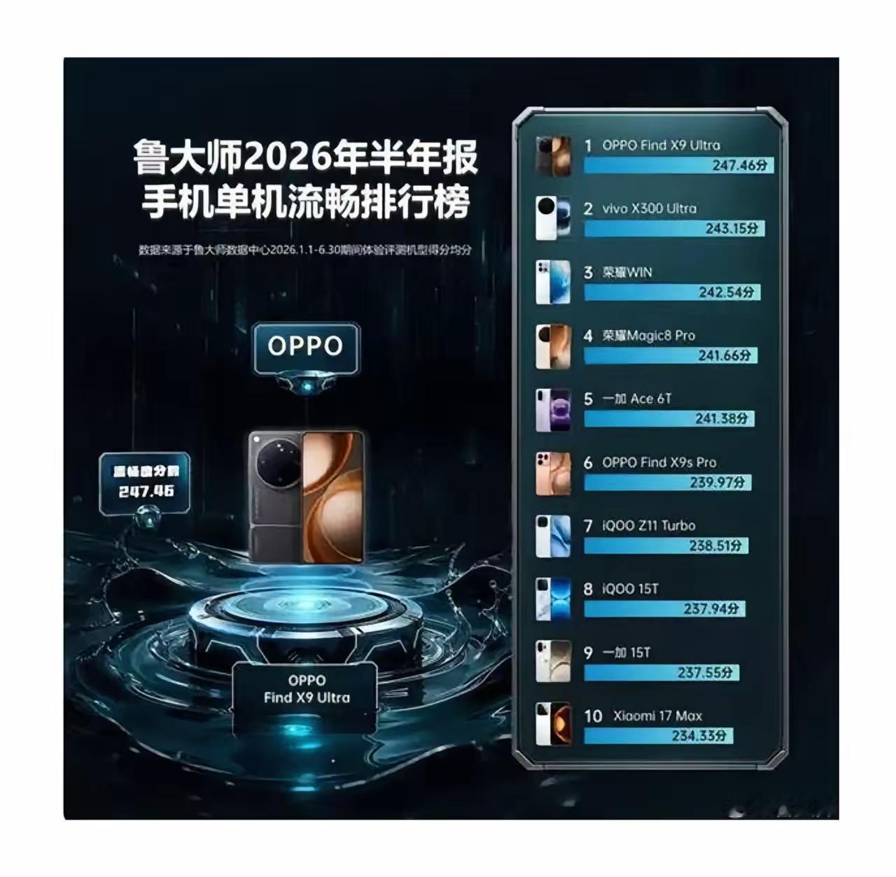 鲁大师上半年单机流畅度排行！

第一，Find X9Ultra！
第二，vivo