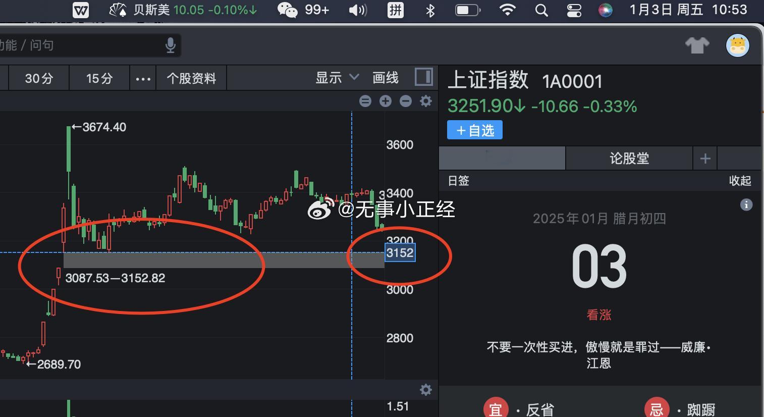 资金又去炒北交所了…看盘面，1月份A股还有一百点左右空间，缺口乐观点3152，谨