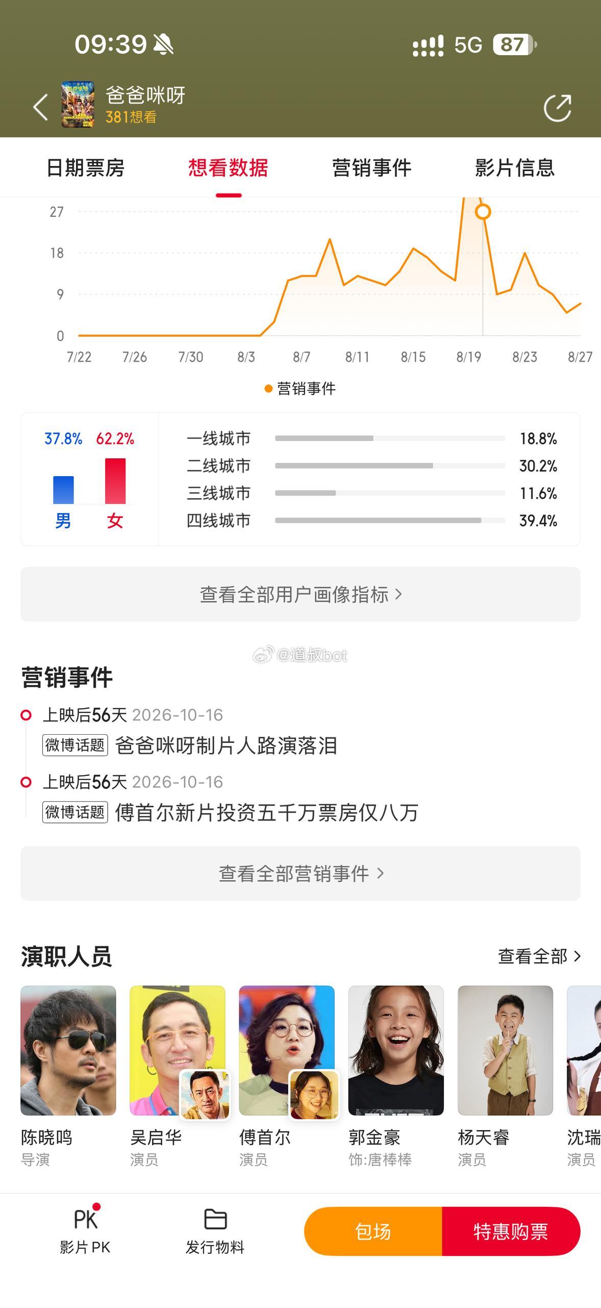 傅首尔主演的《爸爸咪呀》投资5千万，票房8.7万，直接把内裤都亏没了。
记得之前