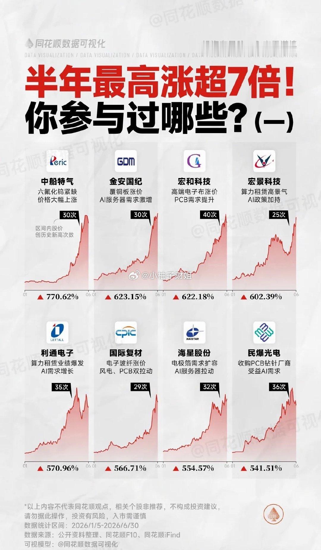 7月A股财报季开启，板块行情轮动分化7月A股正式进入半年报披露窗口，科技、创新药