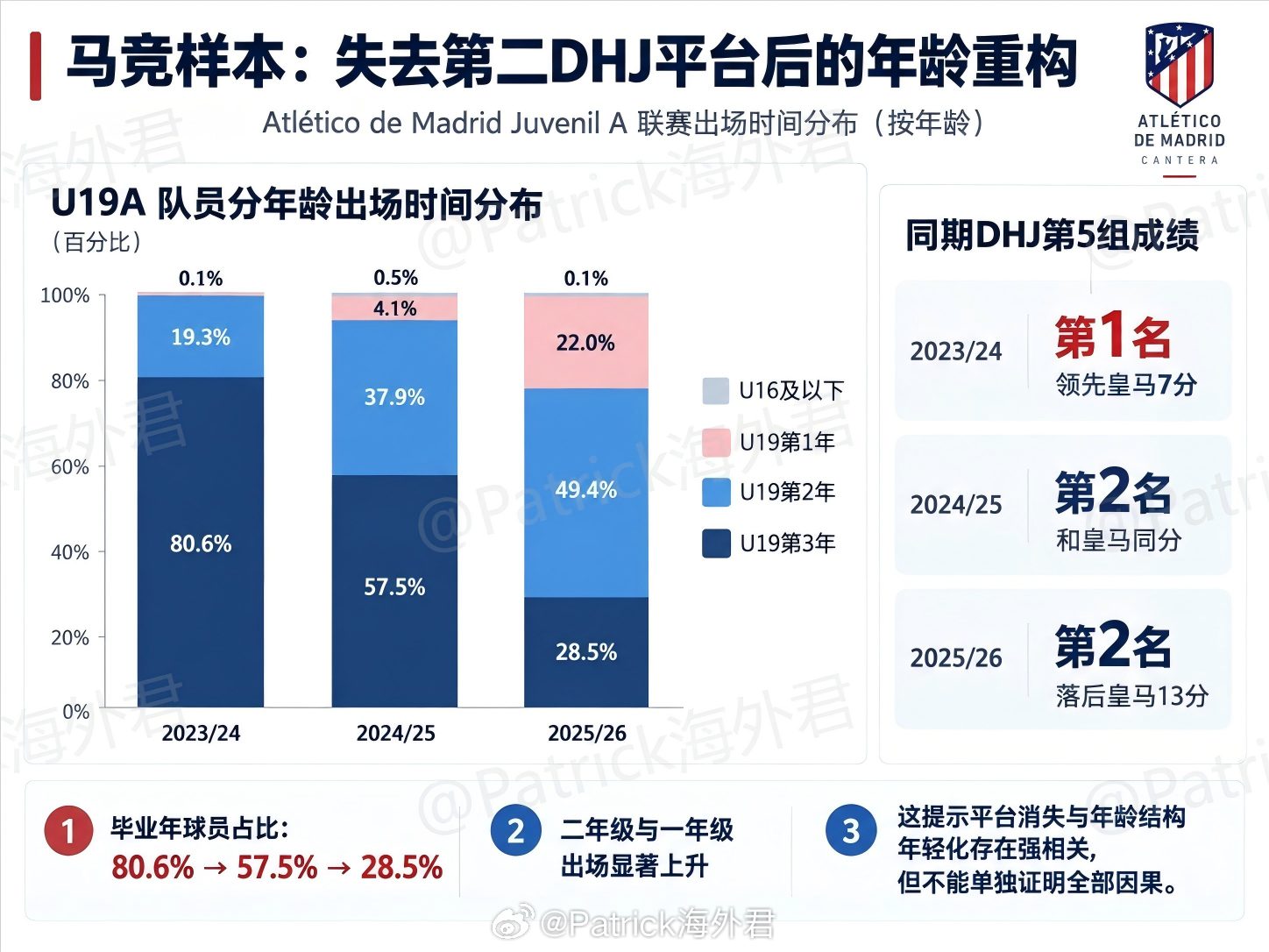 当第二支U19顶级队消失（二）马德里竞技的先行样本（一）拥有第二支荣誉联赛队伍意