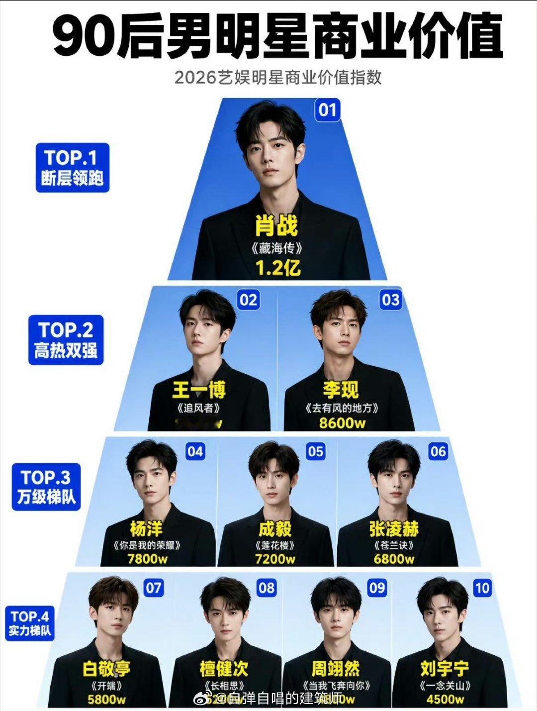 里面有的男演员我还是蛮喜欢。但是在这个时代，对男演员的审美都同质化了吗？为什么都