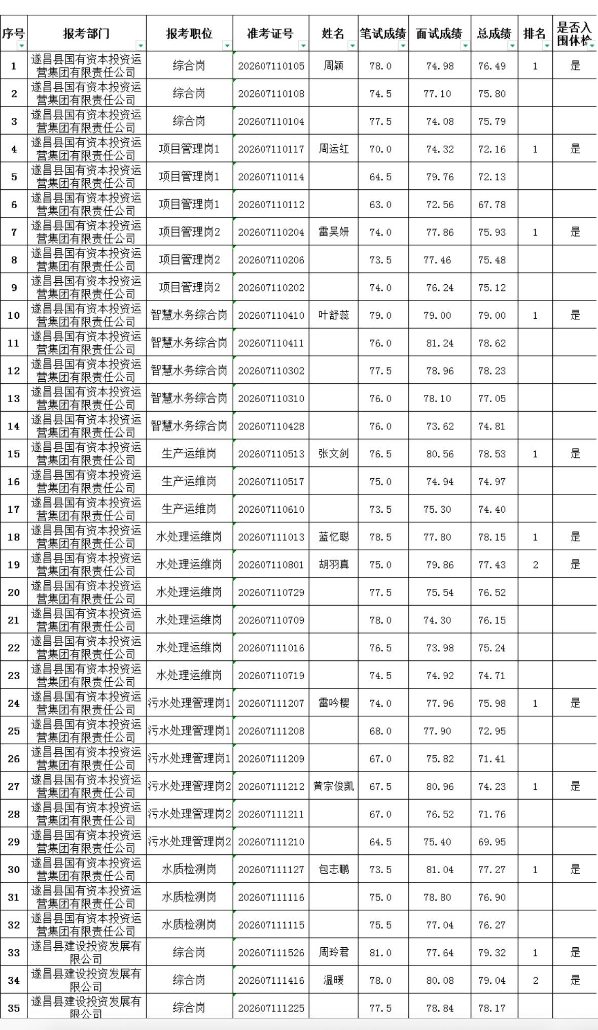 【浙江丽水】2026年遂昌县县属国有企业招聘合同制工作人员总成绩及入围体检人员名