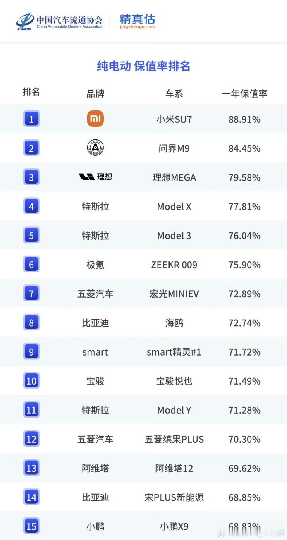 雷军称特斯拉保值率非常不错中译中：特斯拉保值率就只是不错而已，su7保值率更高[