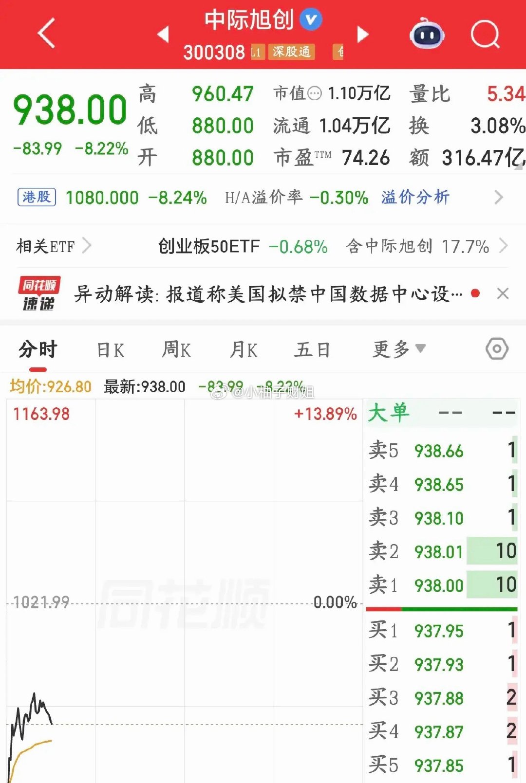 中际旭创紧急回应美国禁令，消除下跌影响媒体爆出美国FCC在草拟禁令，打算不让美国