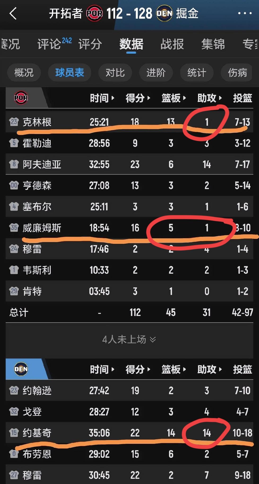 图一：​​克林根+罗威廉姆斯=34分18板，约基奇22分14板，似乎未落下风！