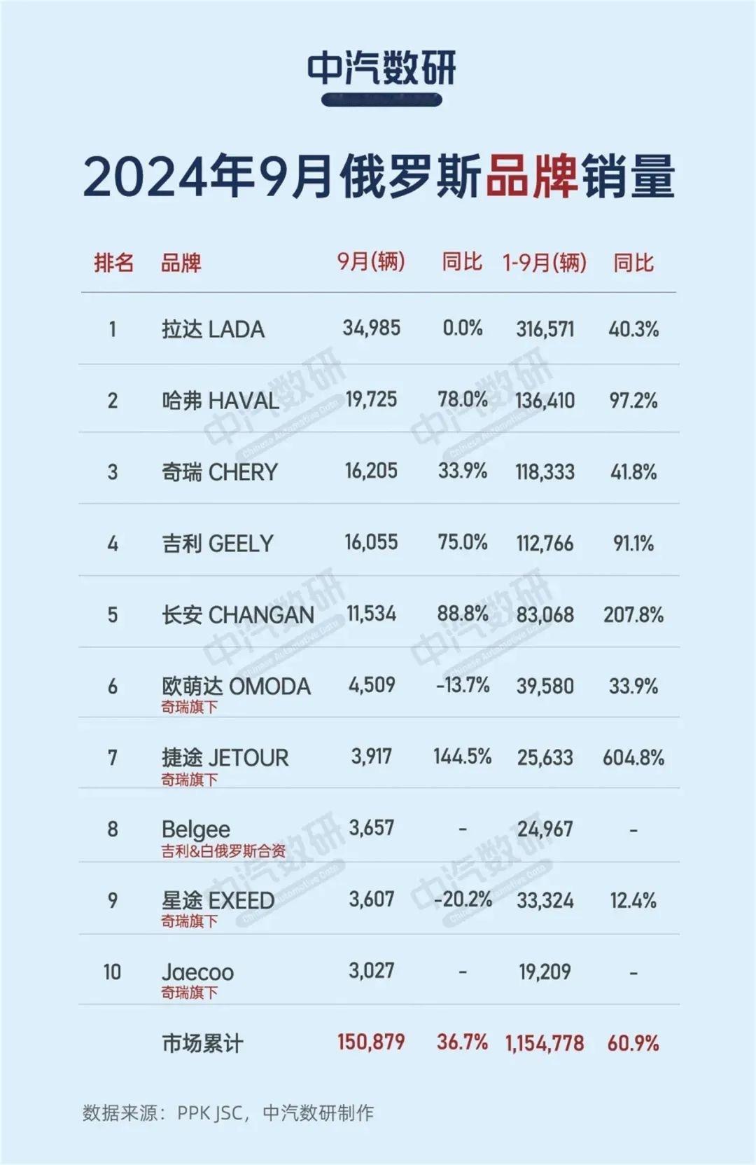 中国汽车品牌攻占俄罗斯……[允悲][允悲][允悲] ​​​