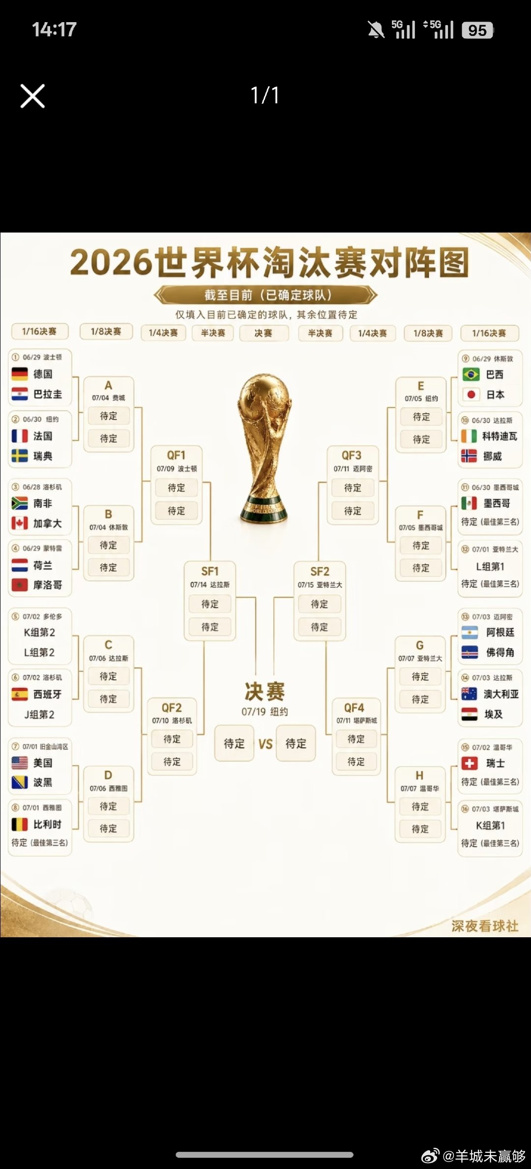 赛程已出如图： 大概率法国阿根廷决赛，英国西班牙四强。八强对决：法vs荷或摩洛哥