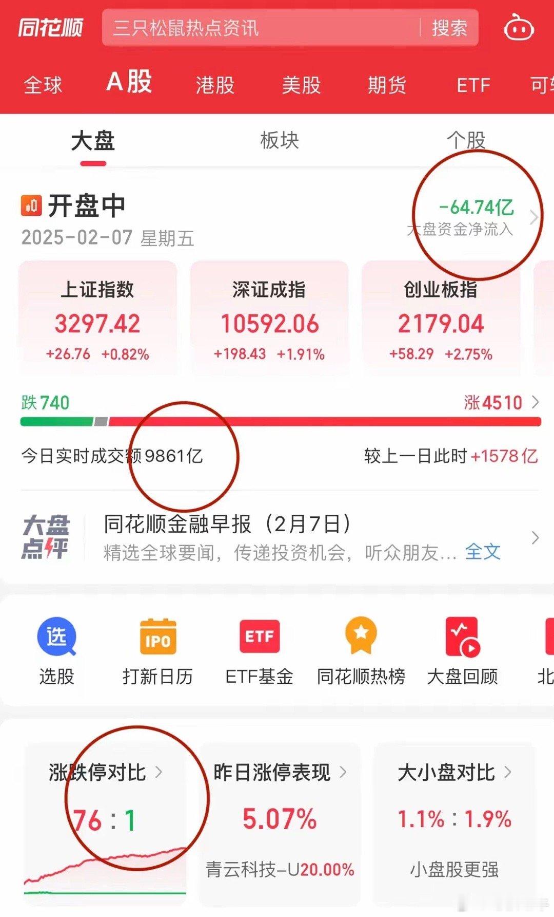 牛又回来了！沪深两市上午万亿成交妥妥的！创业板指数两天大涨近6%！华为科技线再次