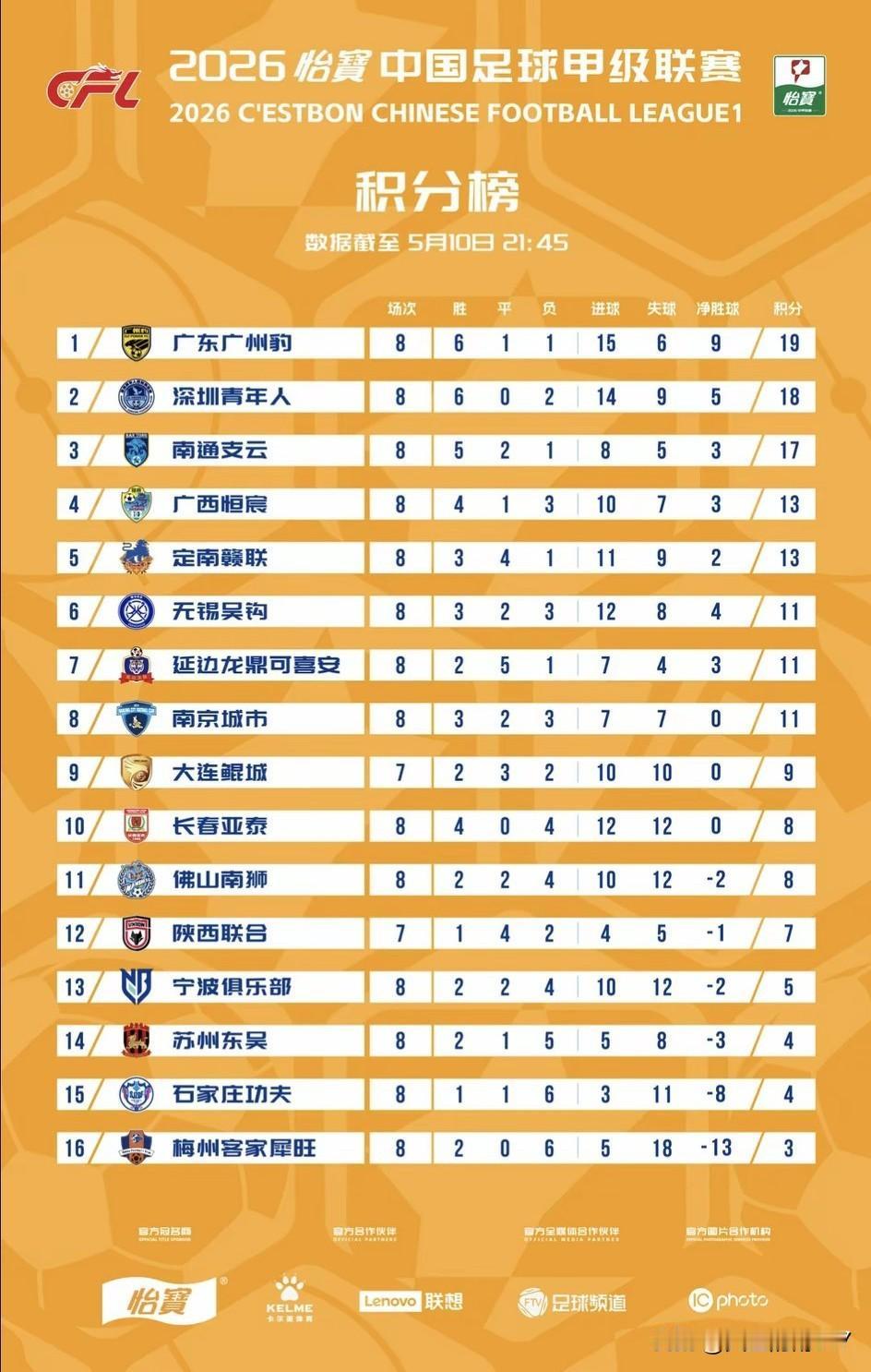 中甲联赛第八轮，广州影豹依然领跑中甲第一。陕西联合最近低迷的球状态，已经让陕西球