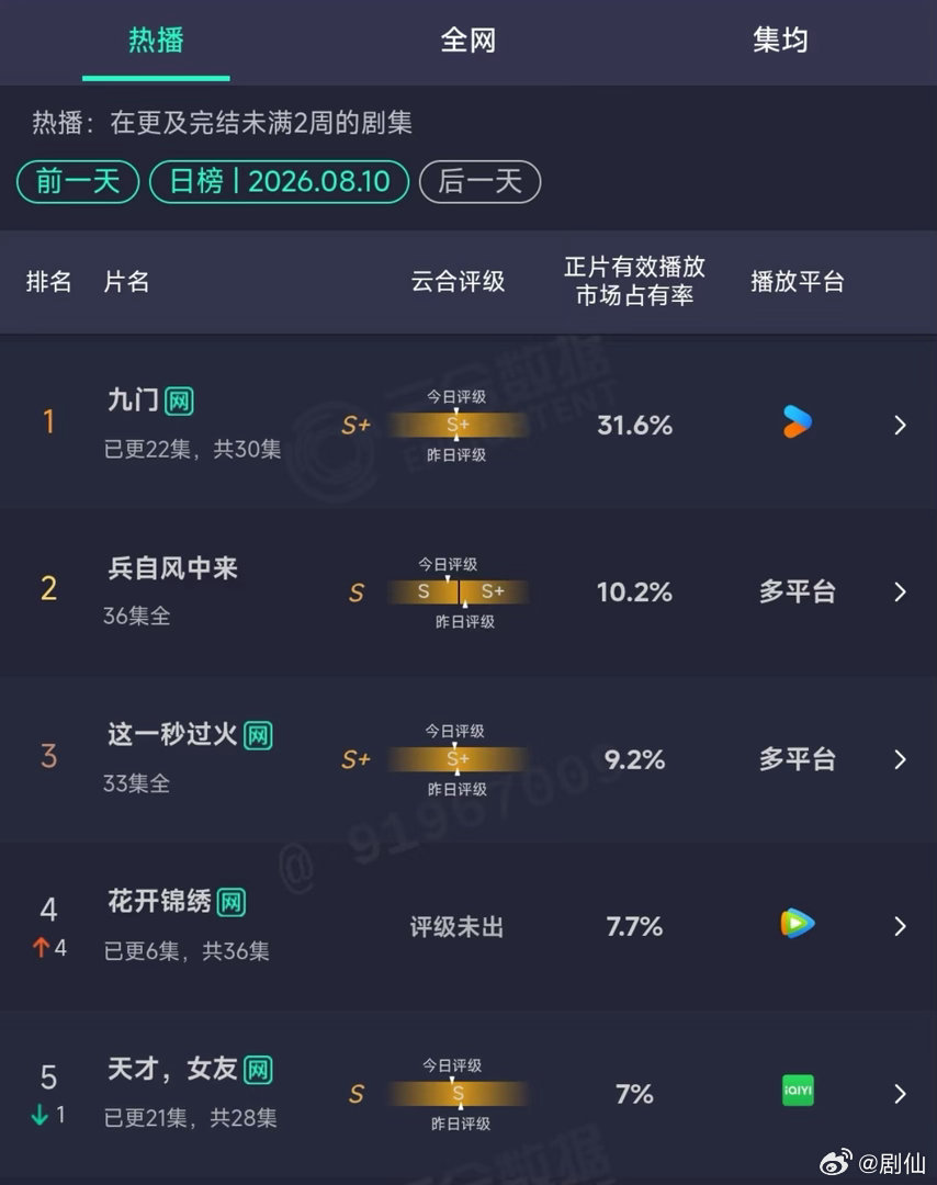 花开锦绣第二日云合花开锦绣开播第二天云合占比7.7%九门位居第一占比31.6%九