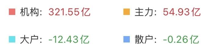 （5月13日中午）
比我想象中更快，资金开始出现反转了，新的机会正在酝酿。

大