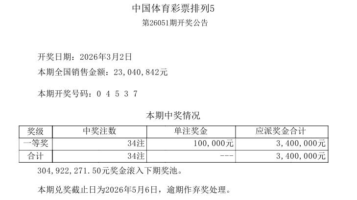今晚开奖的排列五爆冷，一等奖仅中出34注，而在这之前的4期当中，每期开奖都中出百