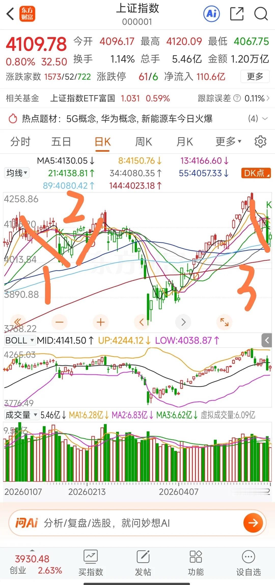 26号早评: 昨天大盘在多重利好刺激下，顺势高开后探至4119点止跌反弹，然后在