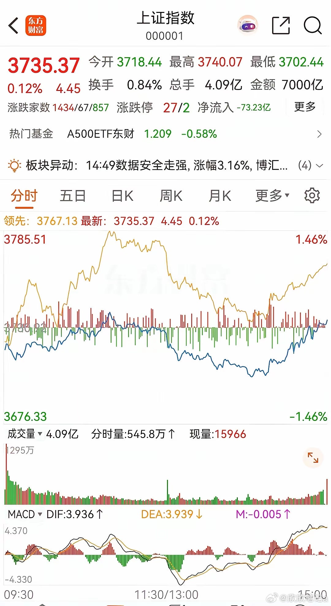大盘尾盘拉升，最终小阳报收，为什么是拉尾盘，答案就在后面。根据当前的盘面走势，预