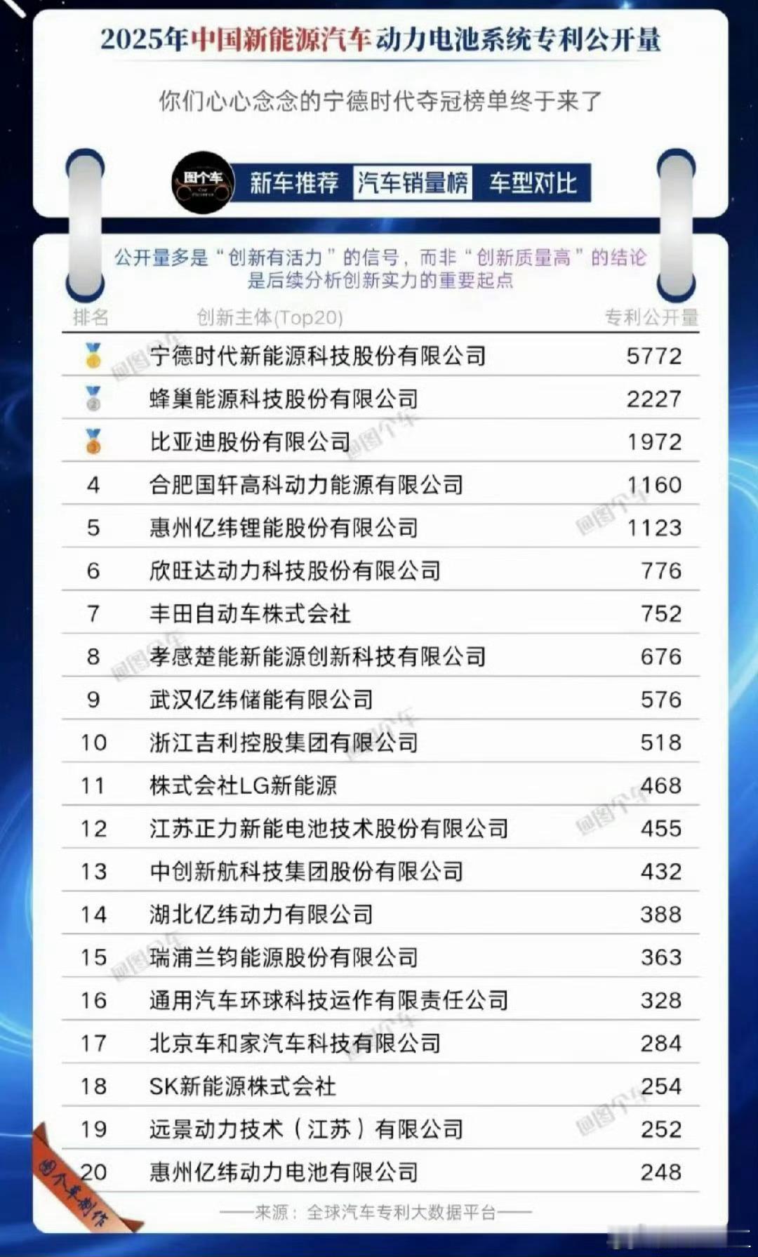 2025年中国新能源汽车动力电池专利公开榜单宁德时代排名第一，专利数量是5772