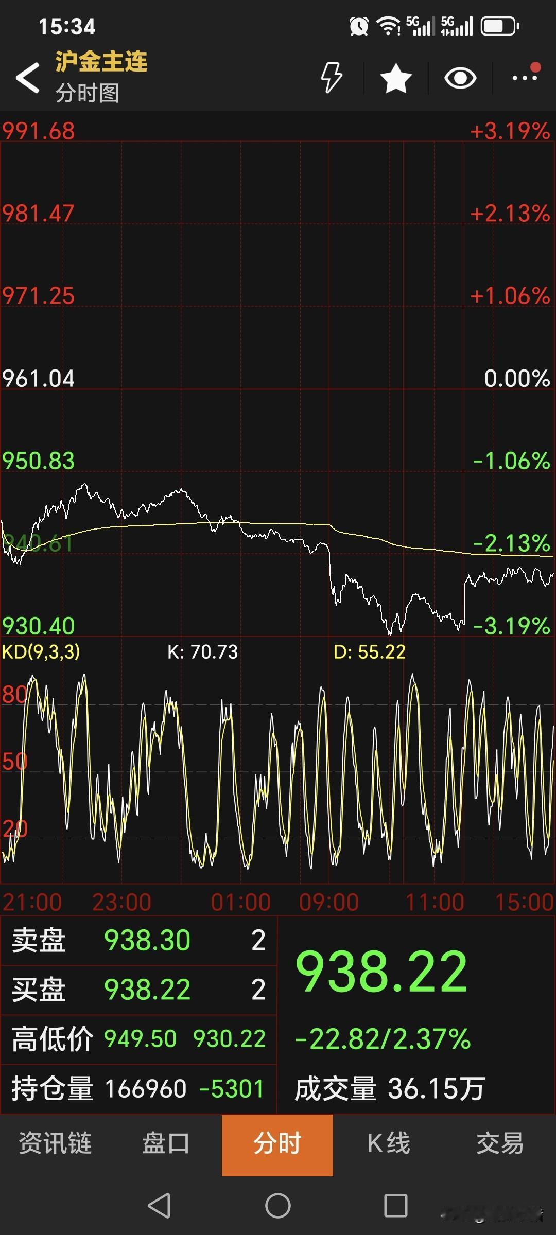 周三，
国内黄金期货
继续偏弱运行。
主力合约收盘于938.22元，
较上一日下