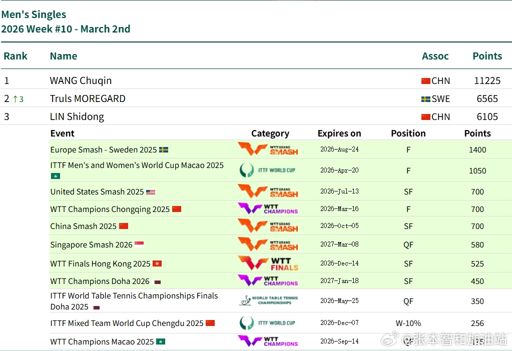 ITTF世界排名张本智和 260302 第10周  张本智和 5900分，排名第