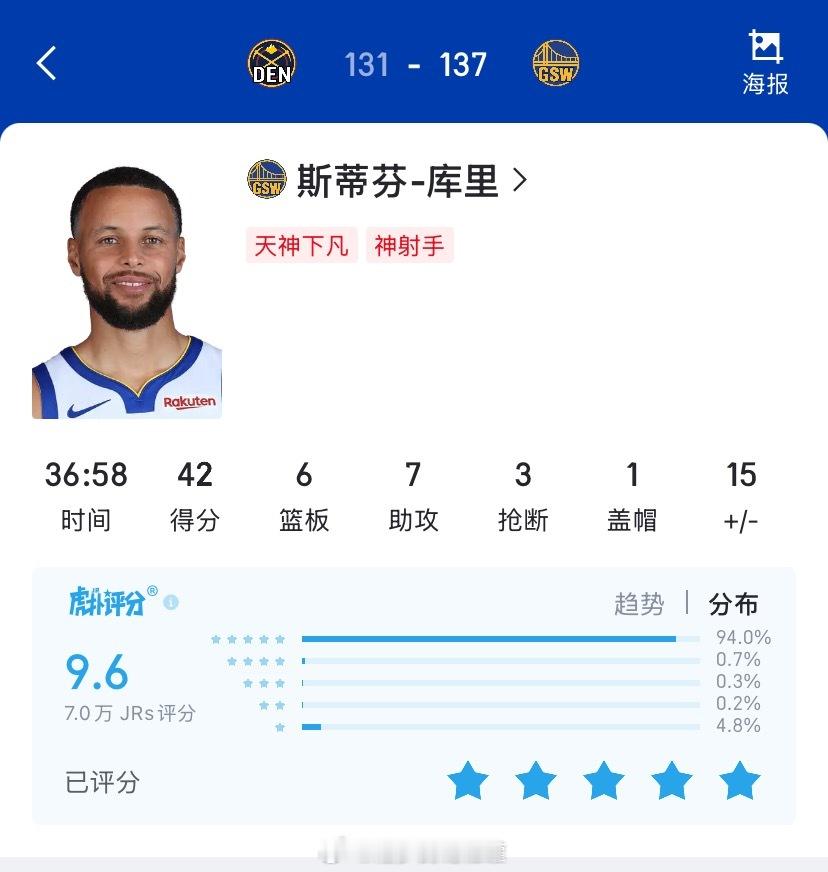 这就是我们的库里完美表现！斯蒂芬-库里出战36分钟，25投14中，狂砍42分6篮