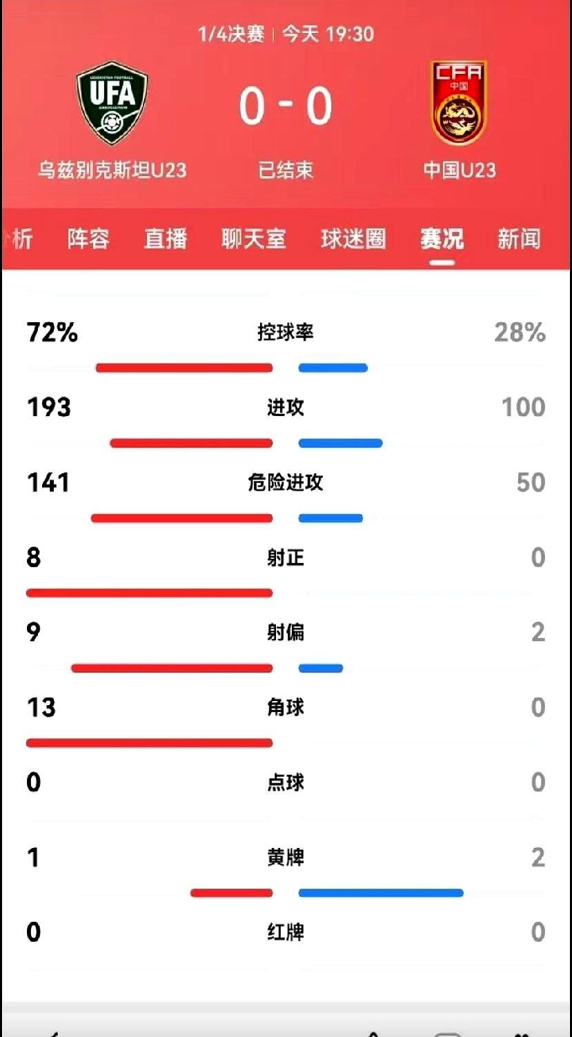 点球4:2，我们居然赢了！
 
全场被压着打，控球28%对72%，射正0比8，角