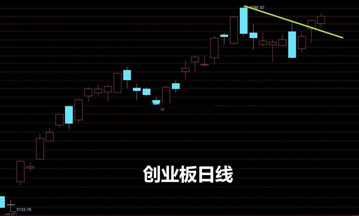 进入变盘窗口，深指、创指已经给了答案昨日收评“今日的跳空大概率是要回补的”，没想