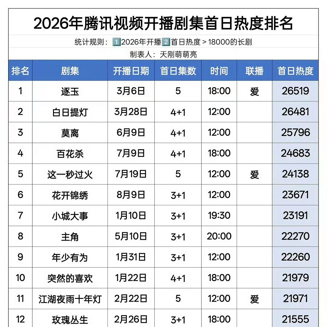 白鹿 26年已播剧集优酷唐宫、腾讯莫离，每一部都交出满意答卷。白鹿粉丝多看多听 