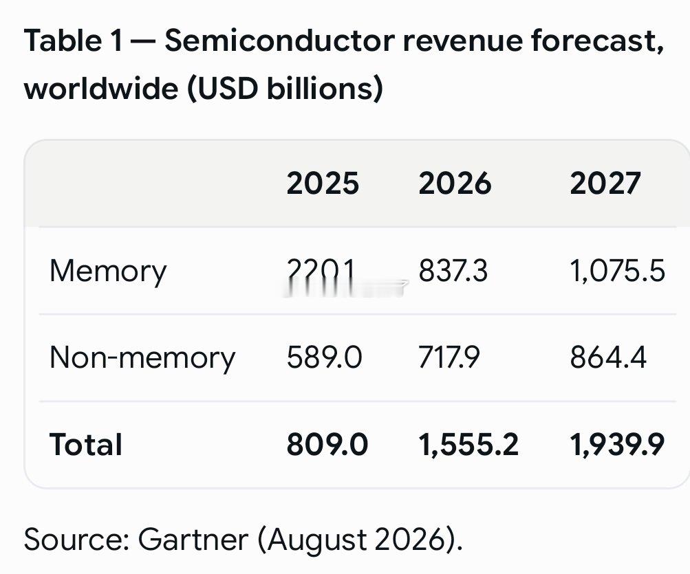 Gartner对半导体行业的预测：2026年内存需求将增长4倍。 ​​​