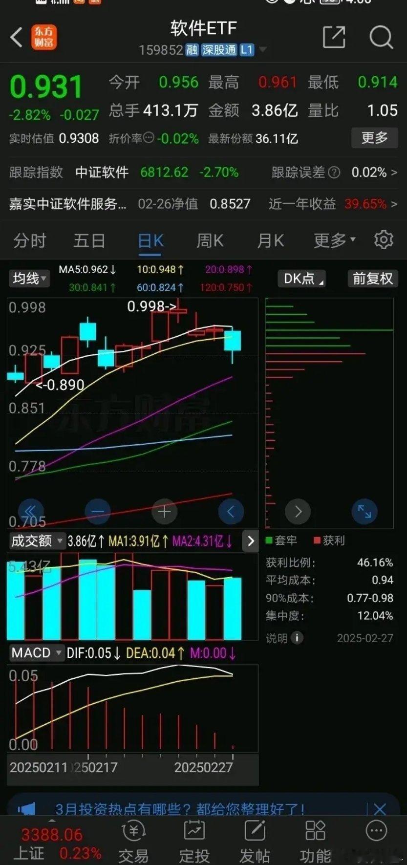 软件ETf，放量下跌，破了10日均线，，这代表了大资金的态度，科技方向是以它为马