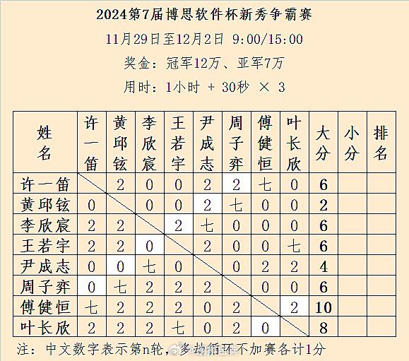 第7届新秀争霸赛循环赛第6/7轮结果