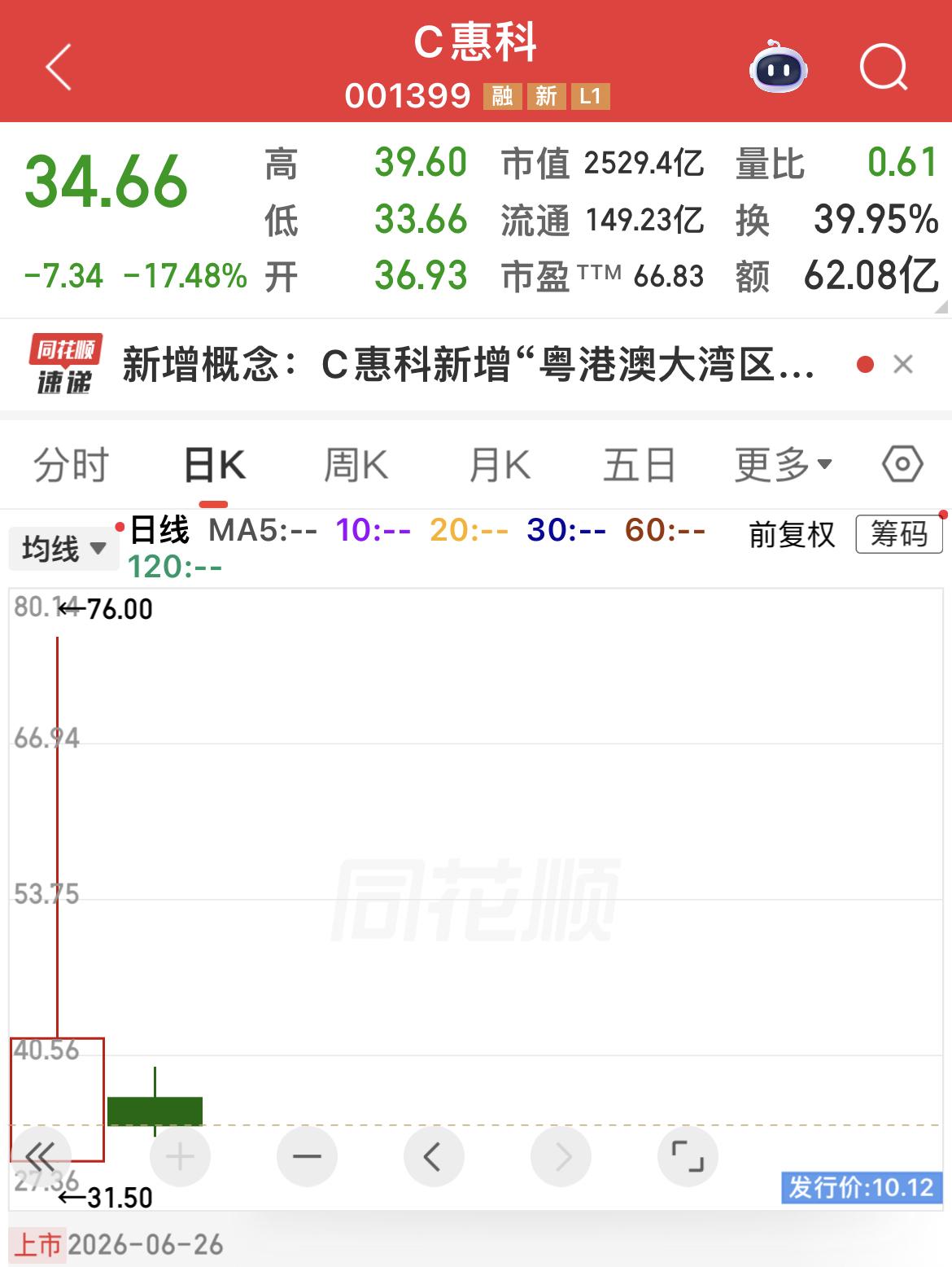 惠科股份上市两日腰斩，理性看待新股炒作 。

惠科股份上市首日冲高至76元，今日