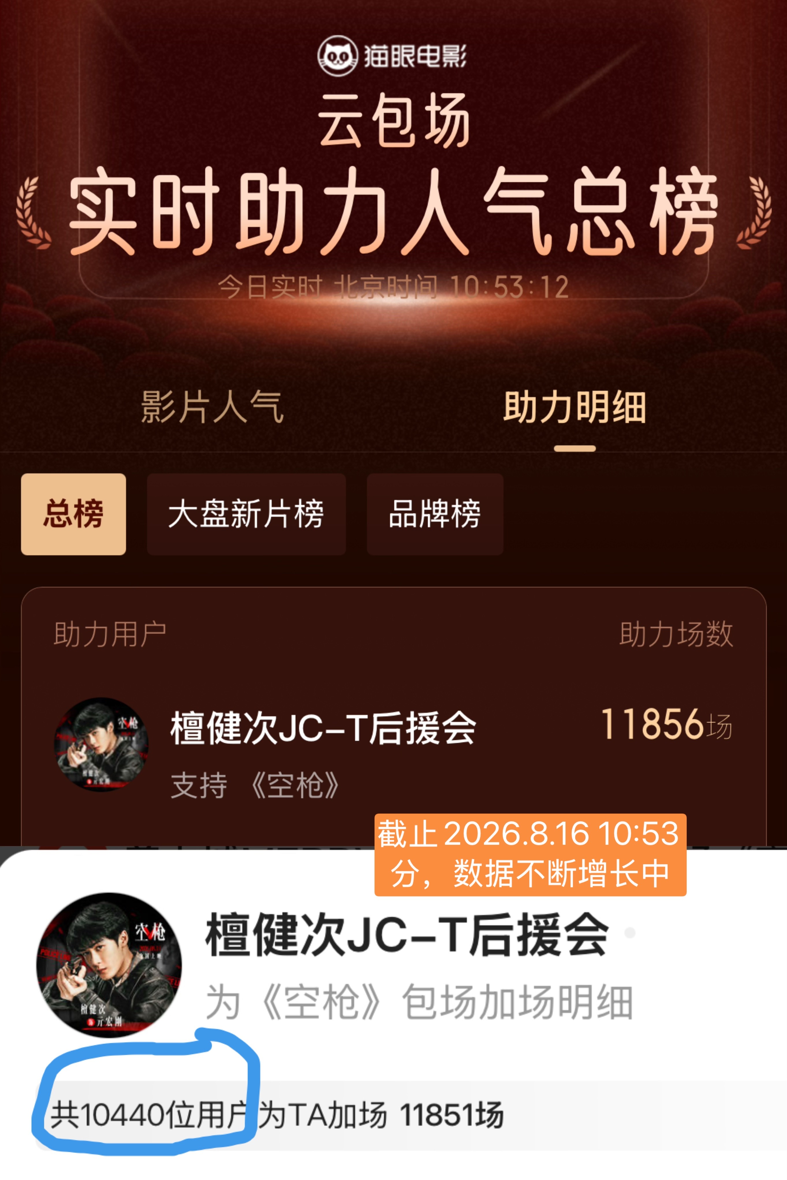 仅在后援会下面就有10440位观众加场（不含散包），含金量啊含金量！檀健次的号召