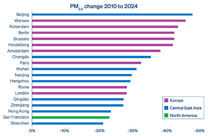 英国《卫报》调查报告显示，2010至2024年间全球19个城市空气质量显著改善，