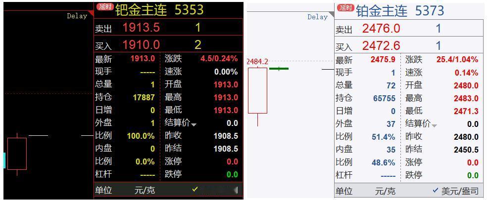 刚看了一下纽约NYMEX交易所
钯金主连和铂金走势情况，
涨势也是比较喜人！
