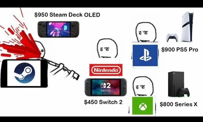 Steam Deck涨价，梗图+1 （via Pirat_Nation） 