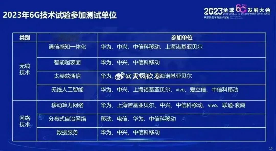 在通讯技术上，华为和中兴还是挺牛🐮，然而，重磅发布“6g改变世界”白皮书的小米