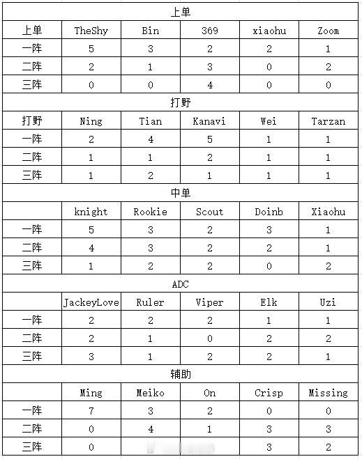 #英雄联盟S14# #2024LPL夏季赛# #2024LPL# LPL历史常规