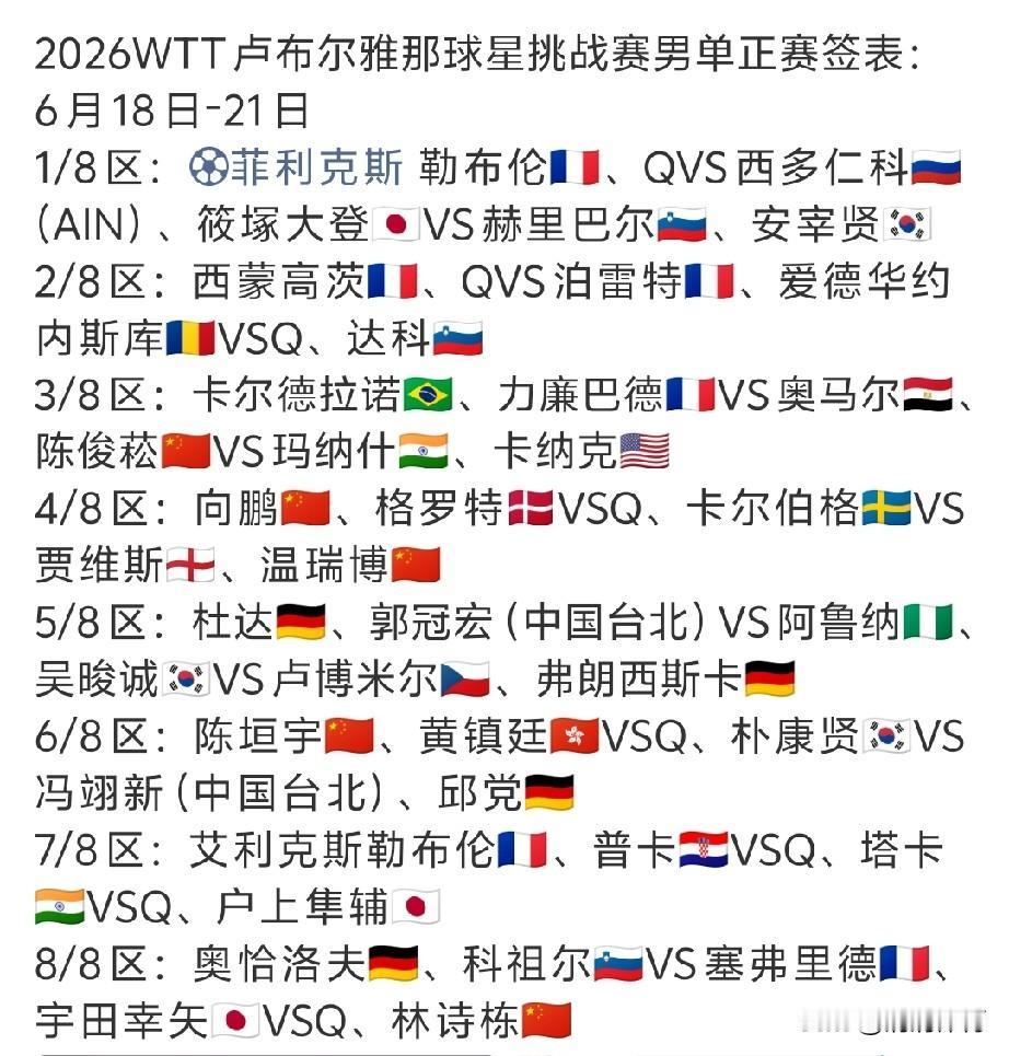 这次卢布尔雅那男单签位出炉，细看全是强敌，冲冠道路可谓是强度拉满[捂脸]。再看看