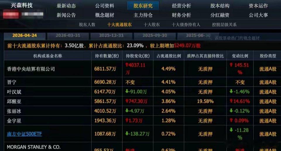 长鑫上市，我有4个预言！23个高盛重仓，26个社保重仓股暴涨长鑫科技火箭上市啊，