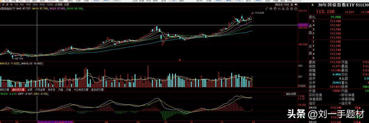 历史新高了， 还有希望吗?


30年期国债etf历史新高，这就是对股市最大打击