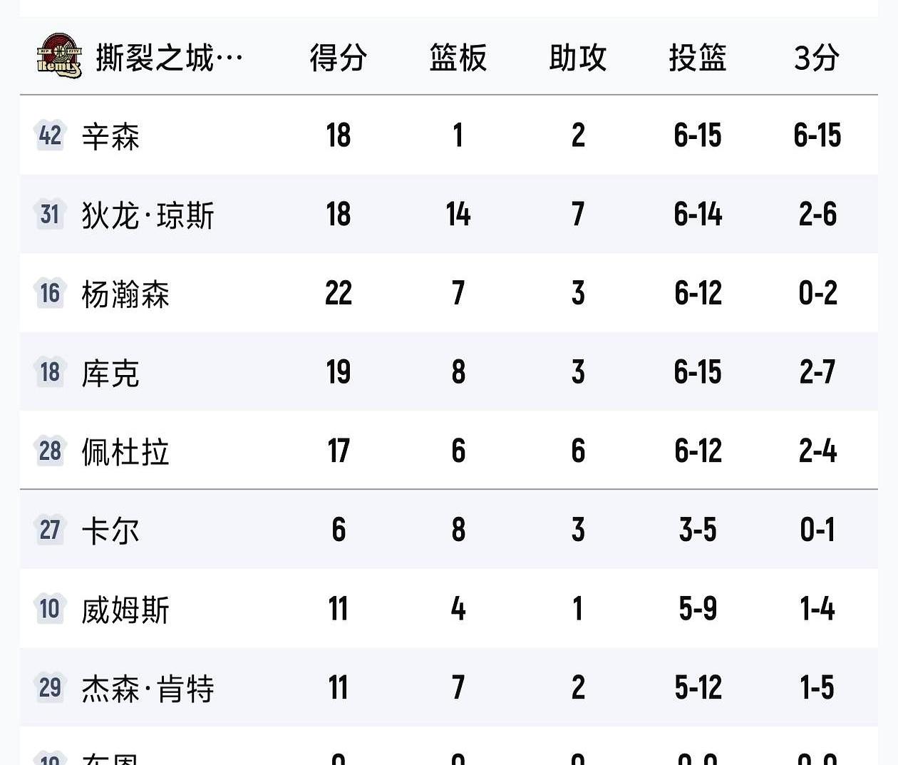 杨瀚森在开拓者坐板凳，五分钟打酱油，三分打铁被喷。
 

下放发展联盟，直接变身