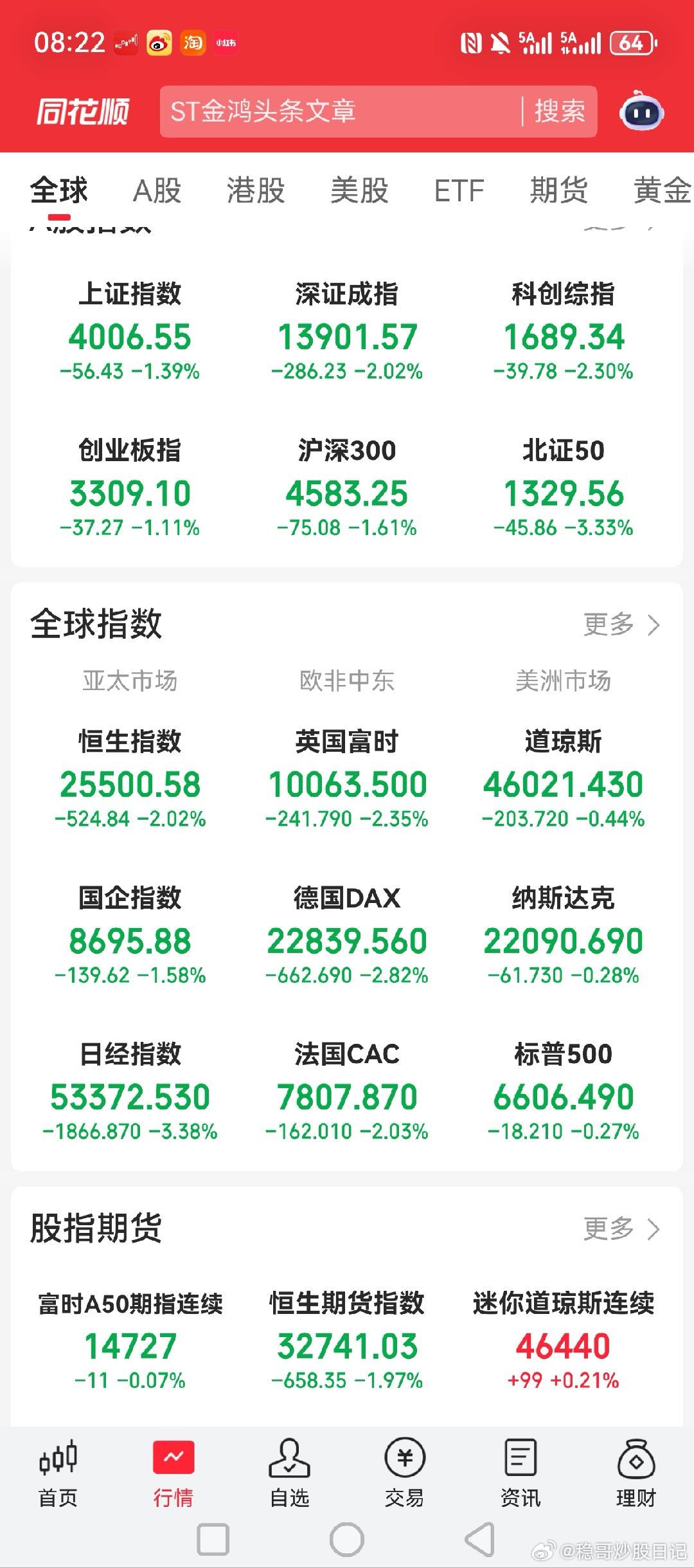 美股小跌些，欧洲股市大跌，日经和韩国指数还好黄金关晓彤听分手歌100多遍鹿晗知道